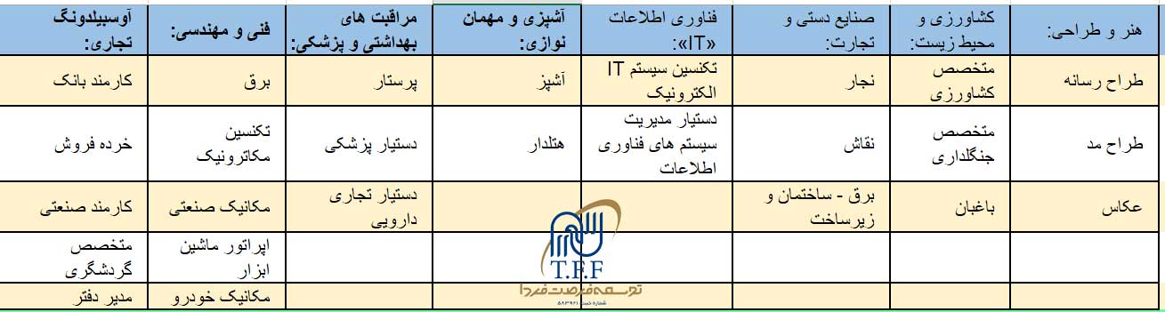 لیست مشاغل آوسبیلدونگ - کارآموزی آلمان