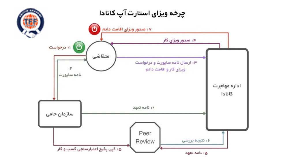 ویزای استارت آپ کانادا