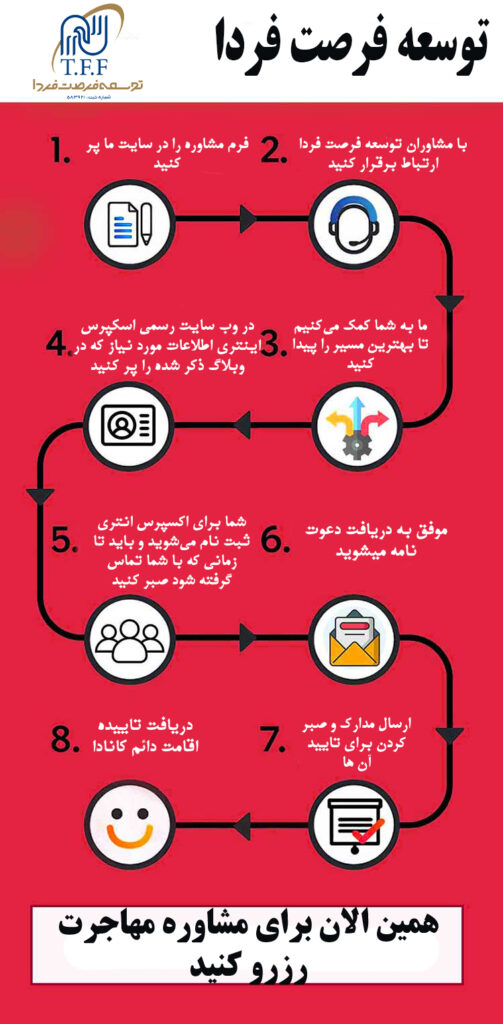اکسپرس اینتری کانادا