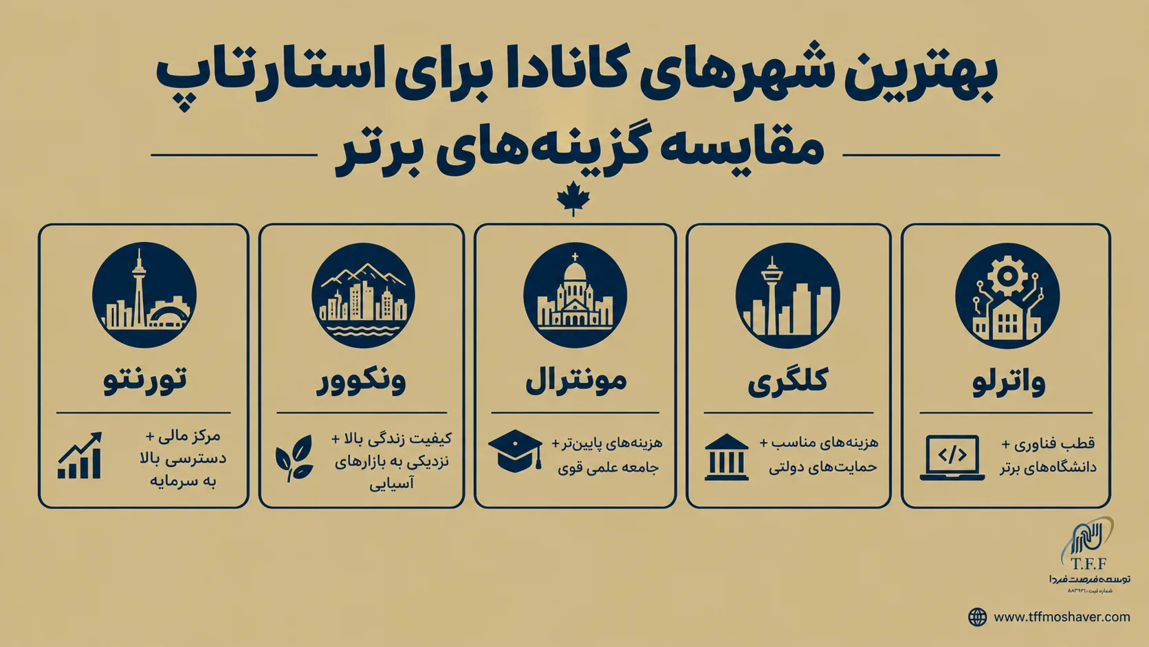 بهترین شهر کانادا برای استارتاپ
