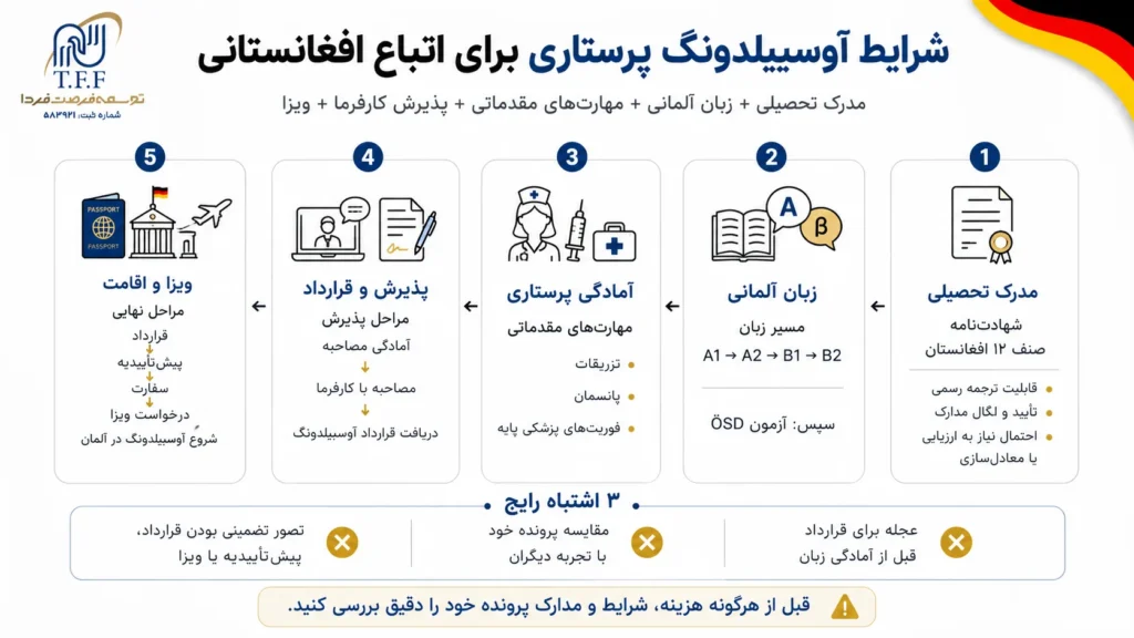 آوسبیلدونگ پرستاری برای اتباع افغانستانی؛ شرایط، زبان، مدارک و مراحل