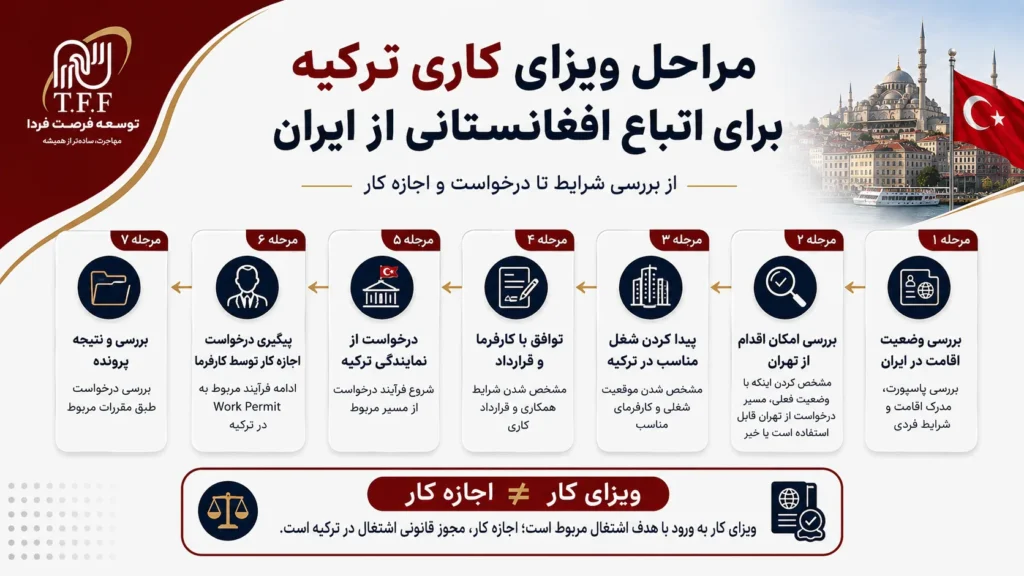 مسیر اقدام |ویزای کاری ترکیه برای اتباع افغانستان