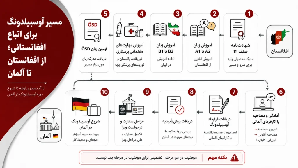 مسیر آوسبیلدونگ برای اتباع افغانستانی از افغانستان تا آلمان