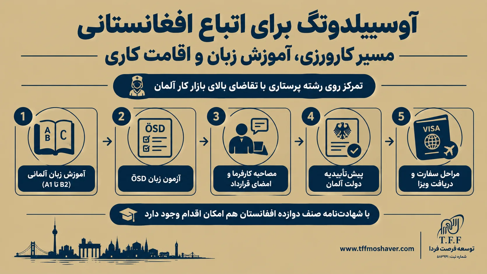 آوسبیلدونگ برای اتباع افغانستانی؛ مسیر کارورزی، آموزش زبان و اقامت کاری
