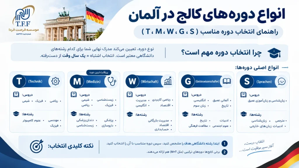 انواع دوره‌های کالج در آلمان؛ راهنمای کامل انتخاب دوره M، G، T، W و S