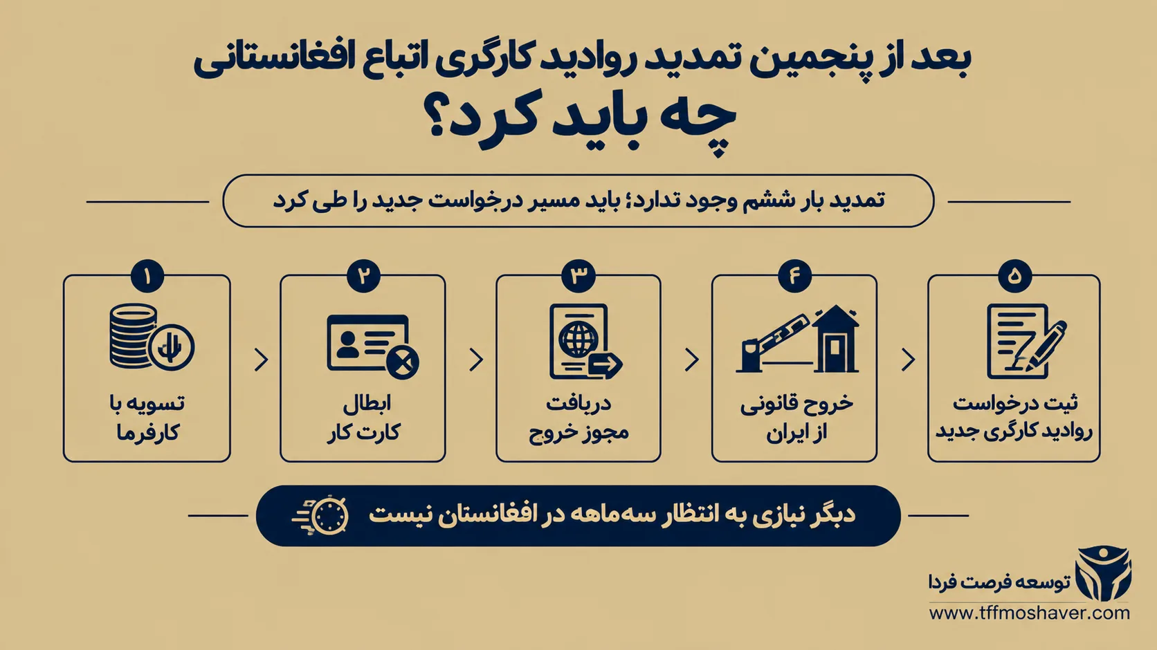 بعد از پنجمین تمدید روادید کارگری اتباع افغانستانی چه باید کرد؟ شرایط خروج، درخواست مجدد و زمان انتظار