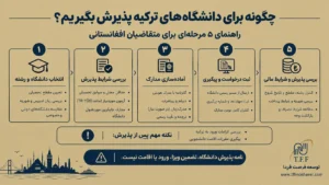 تحصیل در ترکیه برای دانشجویان افغانستانی