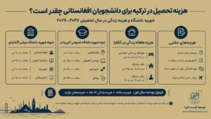 تحصیل در ترکیه برای دانشجویان افغانستانی