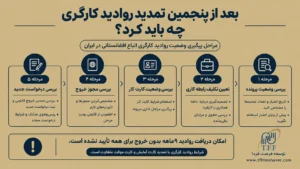 تمدید اقامت اتباع افغانستانی در ایران